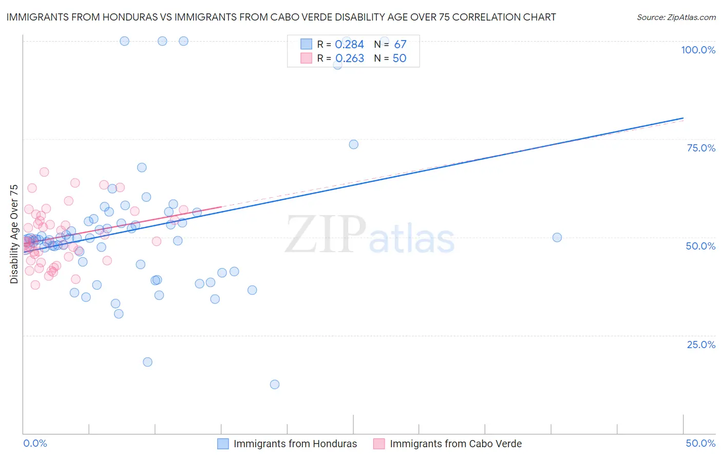 Immigrants from Honduras vs Immigrants from Cabo Verde Disability Age Over 75