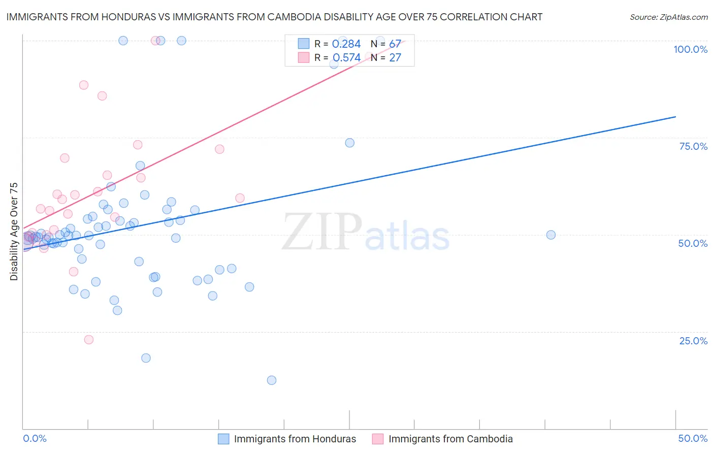 Immigrants from Honduras vs Immigrants from Cambodia Disability Age Over 75