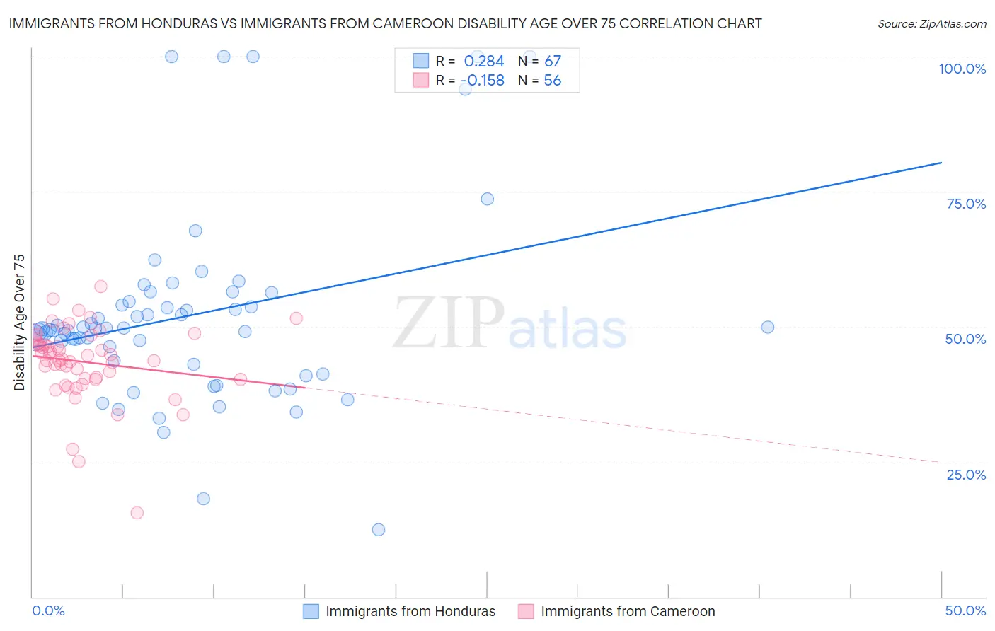 Immigrants from Honduras vs Immigrants from Cameroon Disability Age Over 75