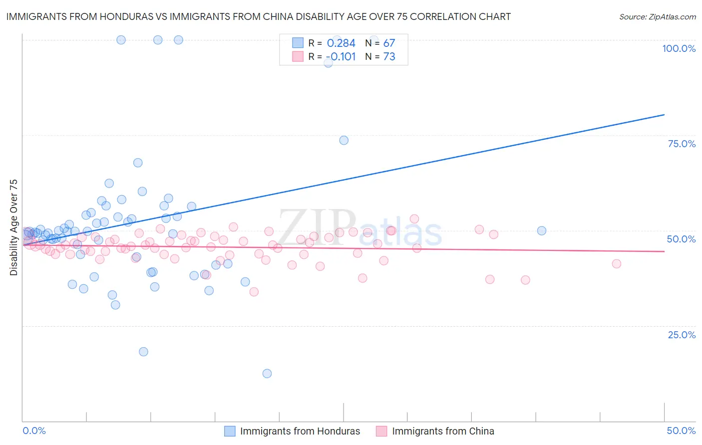 Immigrants from Honduras vs Immigrants from China Disability Age Over 75
