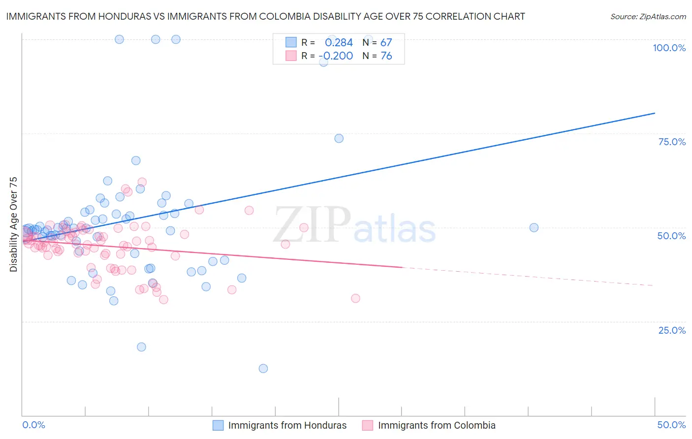 Immigrants from Honduras vs Immigrants from Colombia Disability Age Over 75