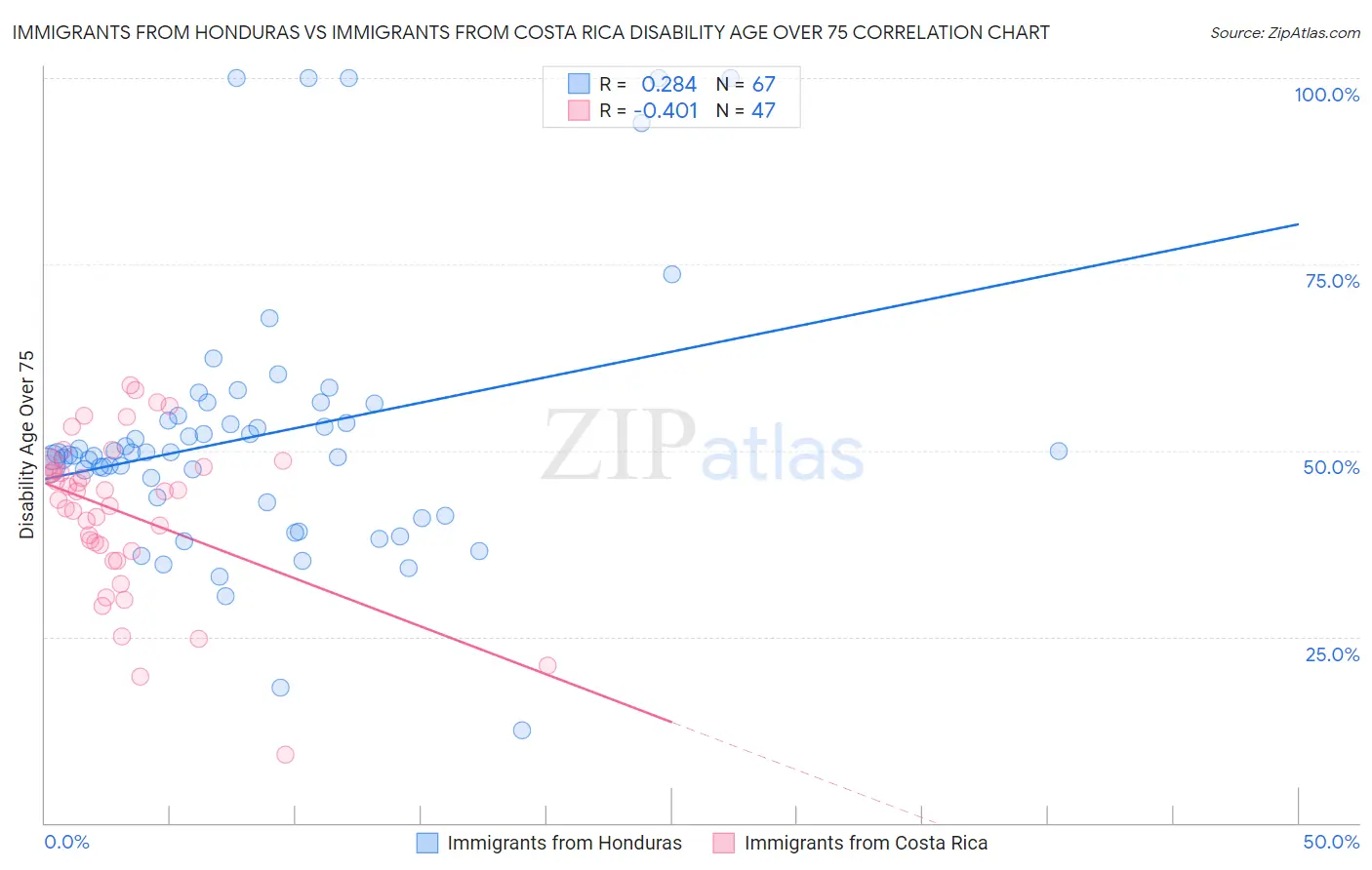 Immigrants from Honduras vs Immigrants from Costa Rica Disability Age Over 75