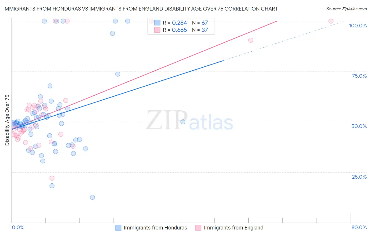Immigrants from Honduras vs Immigrants from England Disability Age Over 75