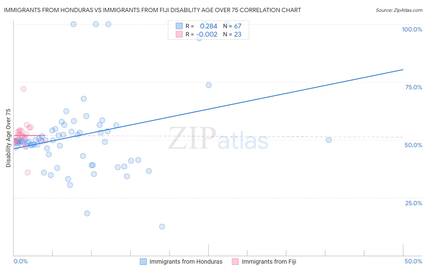 Immigrants from Honduras vs Immigrants from Fiji Disability Age Over 75