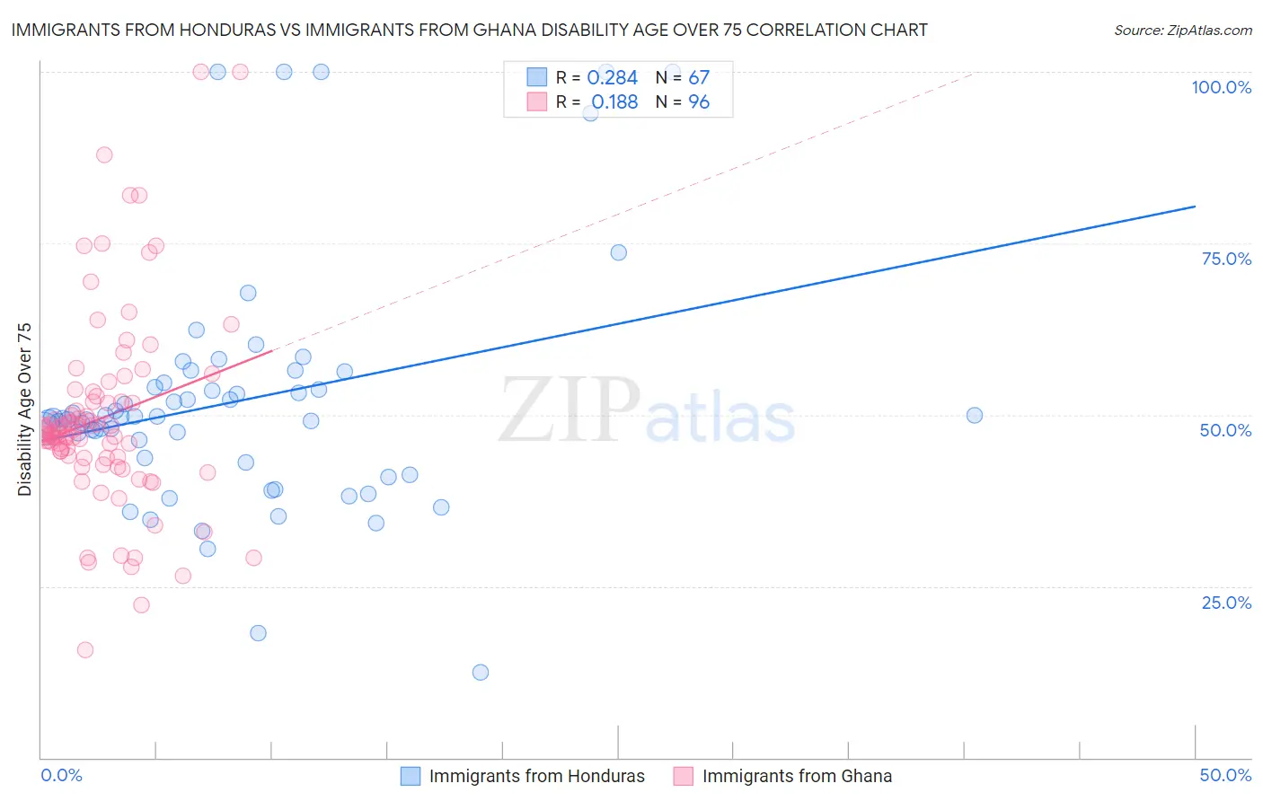 Immigrants from Honduras vs Immigrants from Ghana Disability Age Over 75