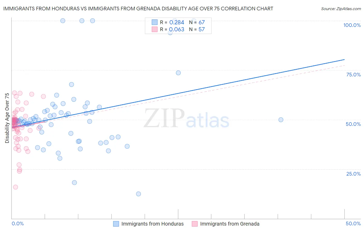 Immigrants from Honduras vs Immigrants from Grenada Disability Age Over 75