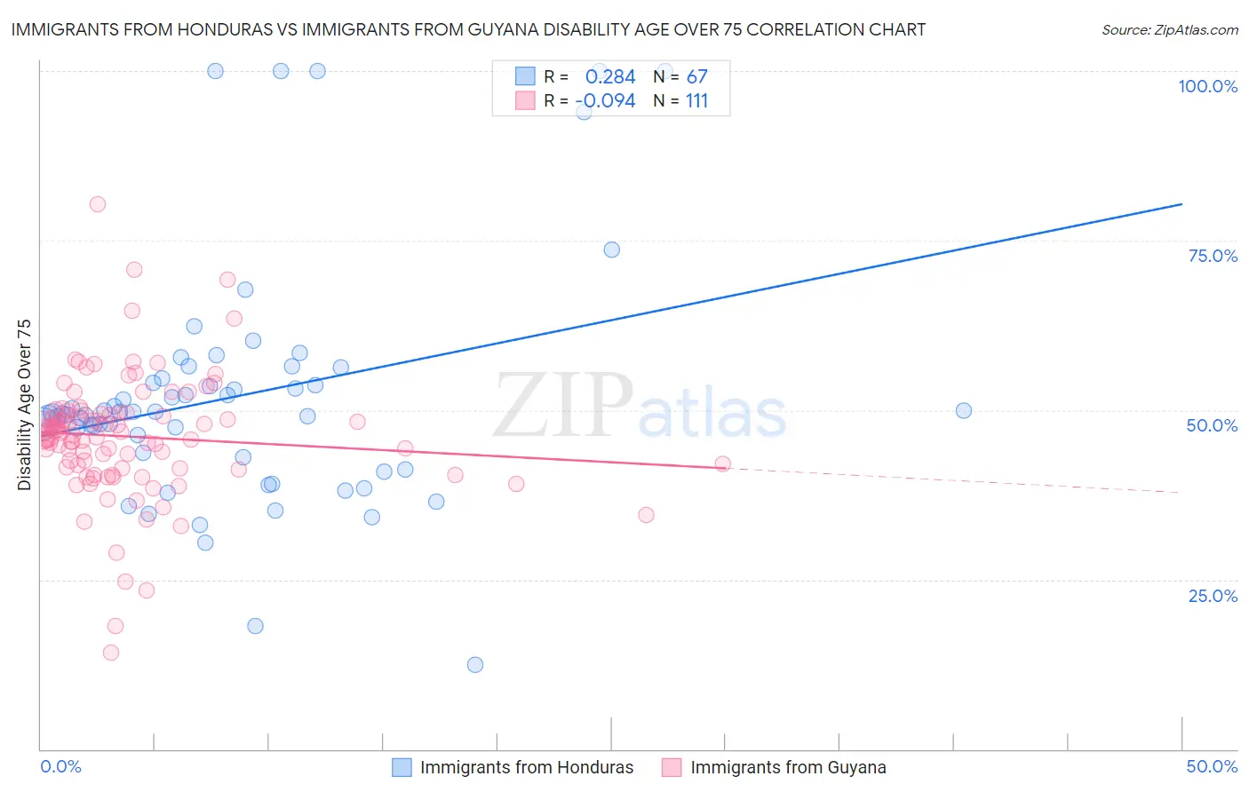 Immigrants from Honduras vs Immigrants from Guyana Disability Age Over 75