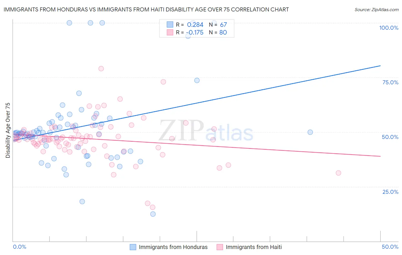 Immigrants from Honduras vs Immigrants from Haiti Disability Age Over 75