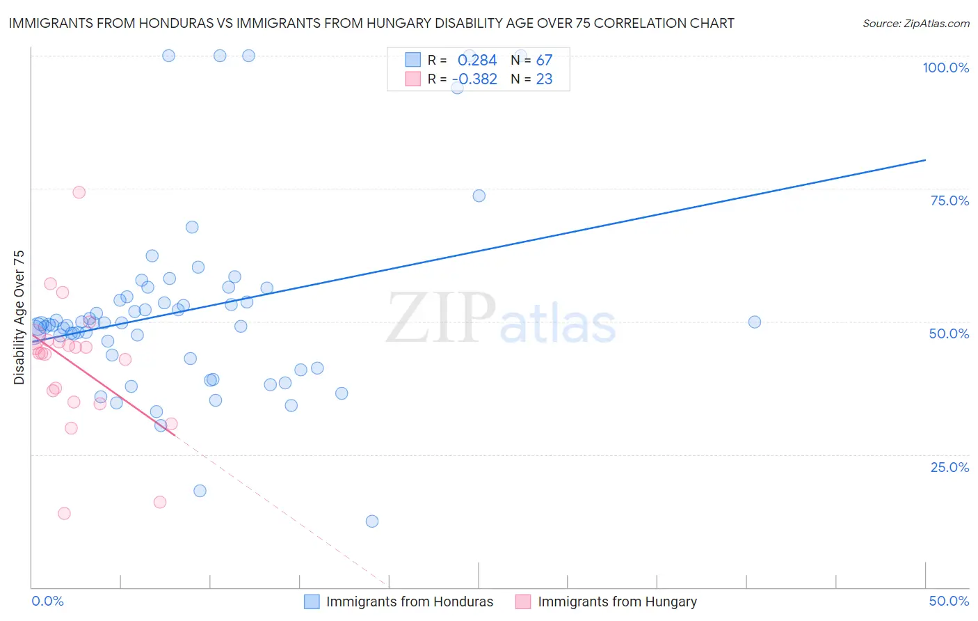 Immigrants from Honduras vs Immigrants from Hungary Disability Age Over 75