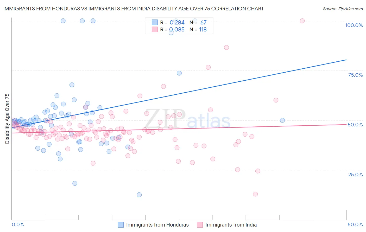 Immigrants from Honduras vs Immigrants from India Disability Age Over 75