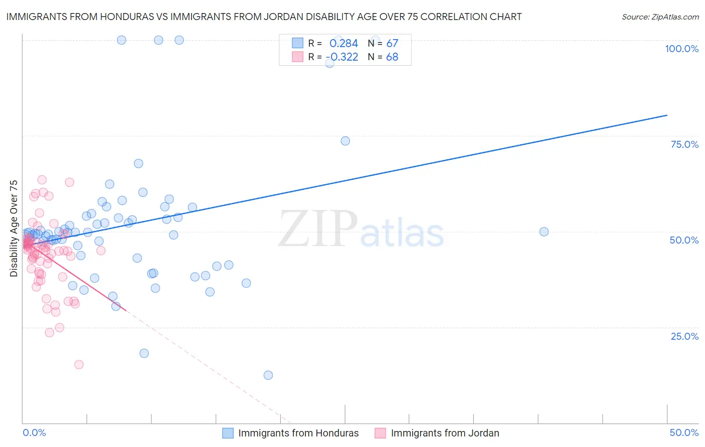 Immigrants from Honduras vs Immigrants from Jordan Disability Age Over 75