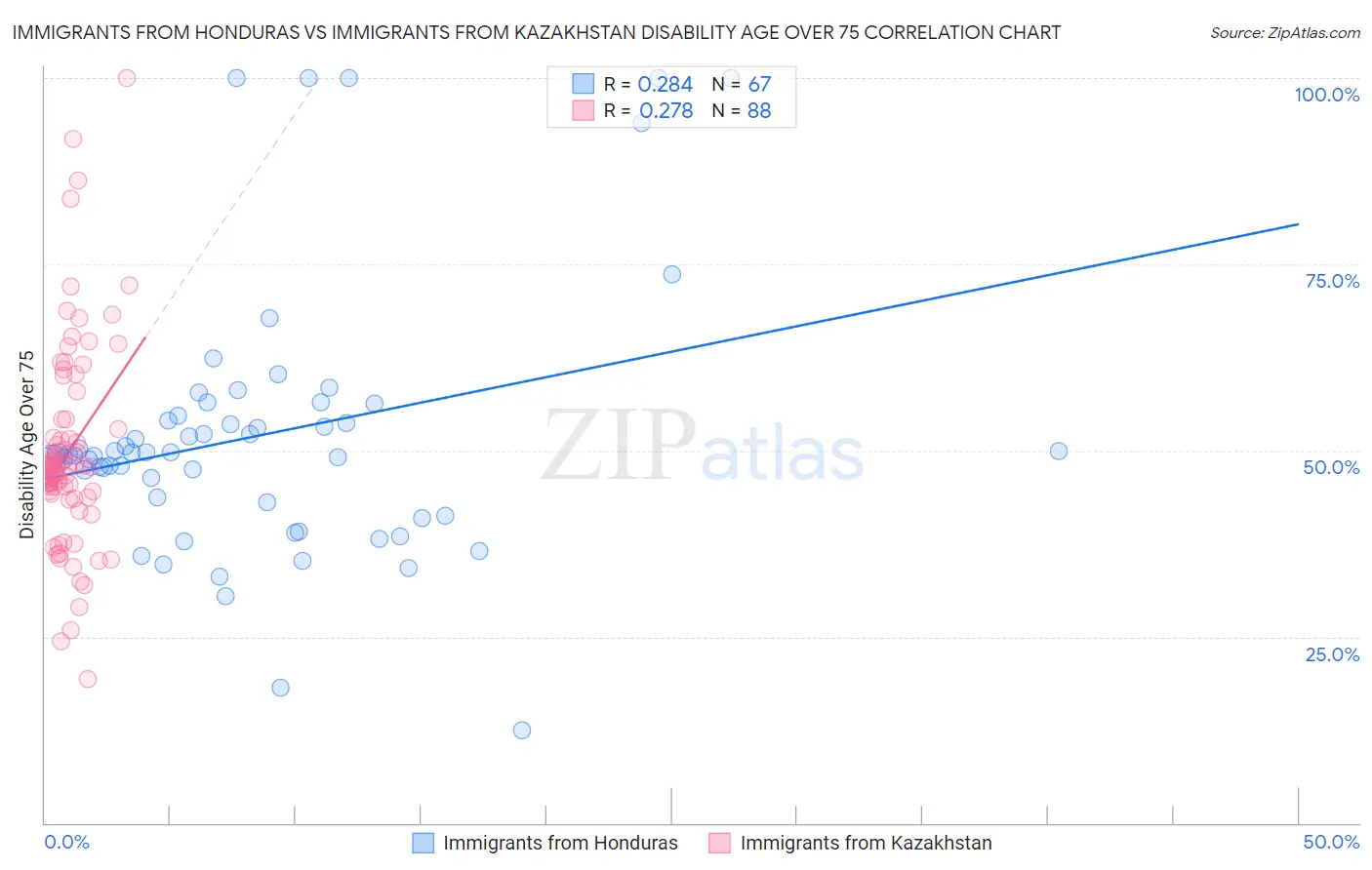 Immigrants from Honduras vs Immigrants from Kazakhstan Disability Age Over 75