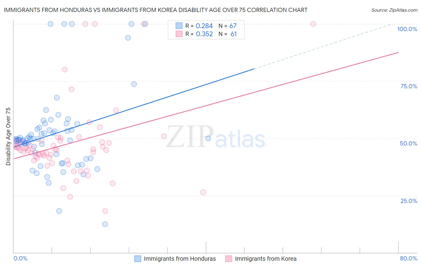 Immigrants from Honduras vs Immigrants from Korea Disability Age Over 75