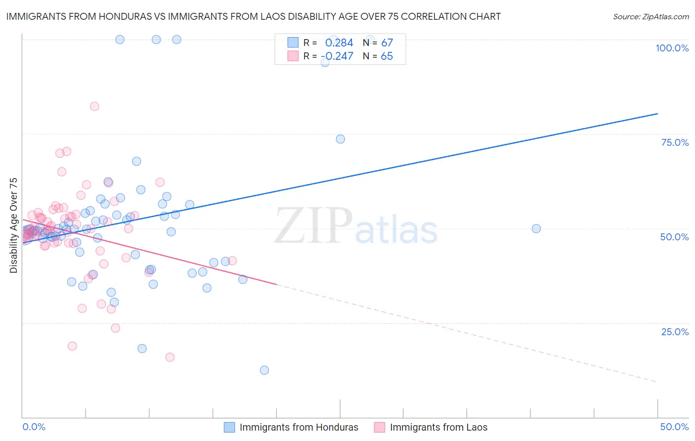Immigrants from Honduras vs Immigrants from Laos Disability Age Over 75