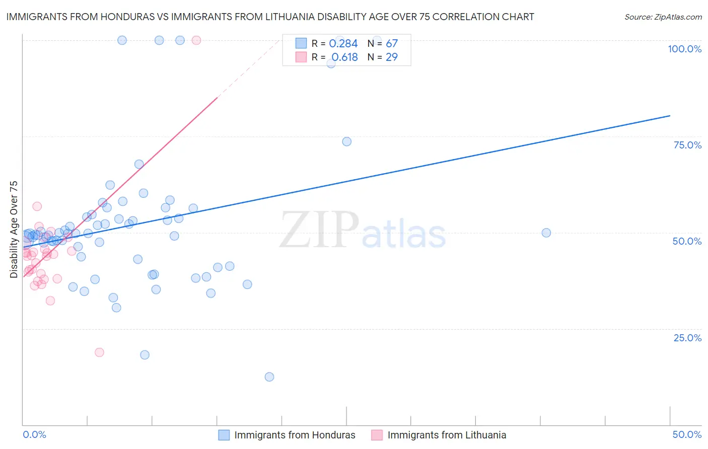 Immigrants from Honduras vs Immigrants from Lithuania Disability Age Over 75