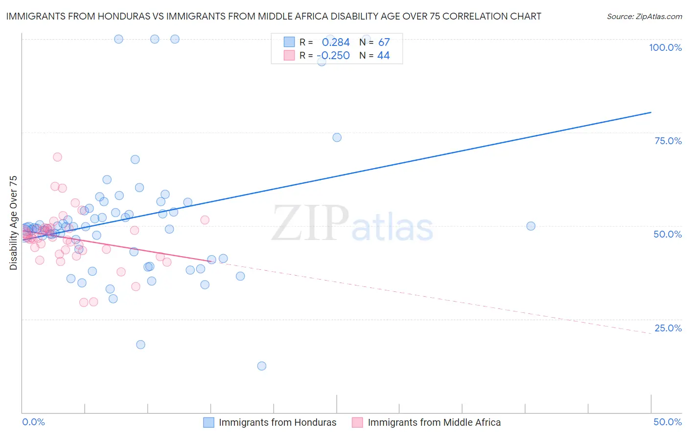 Immigrants from Honduras vs Immigrants from Middle Africa Disability Age Over 75