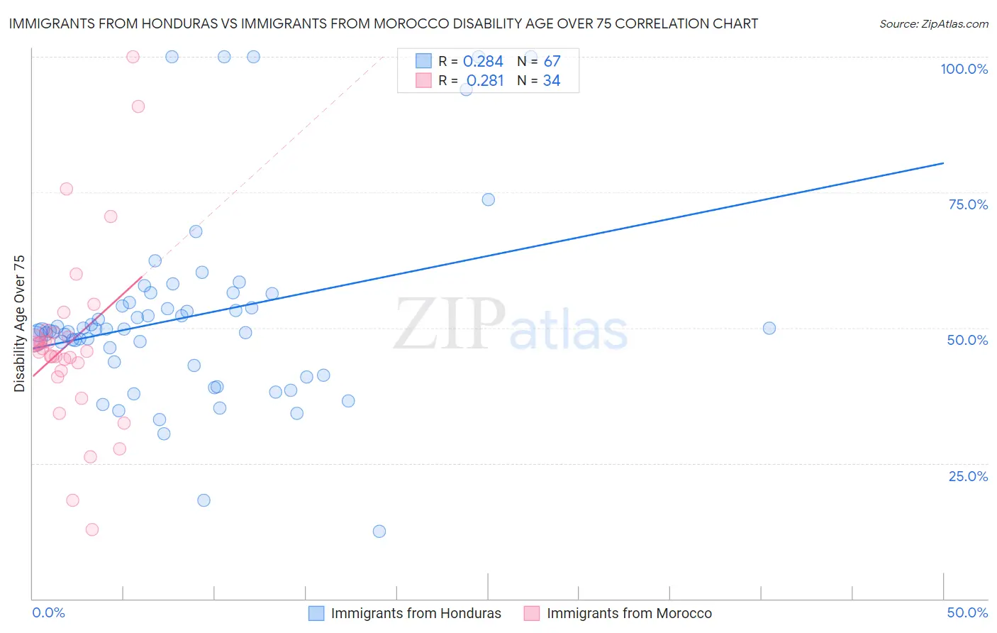 Immigrants from Honduras vs Immigrants from Morocco Disability Age Over 75