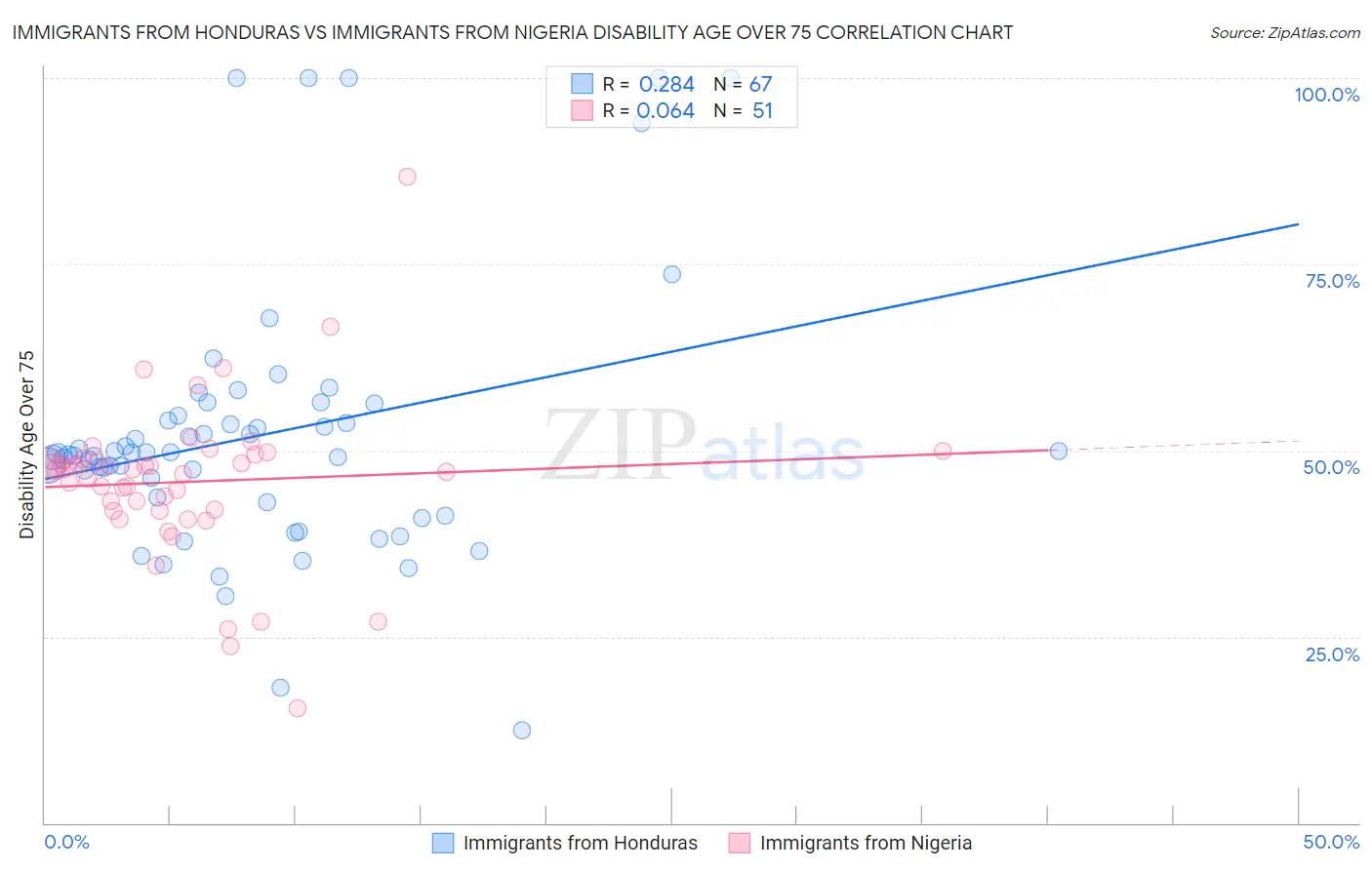 Immigrants from Honduras vs Immigrants from Nigeria Disability Age Over 75