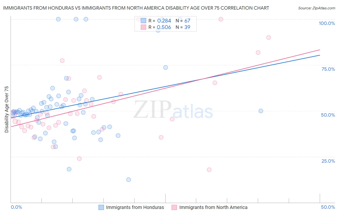 Immigrants from Honduras vs Immigrants from North America Disability Age Over 75