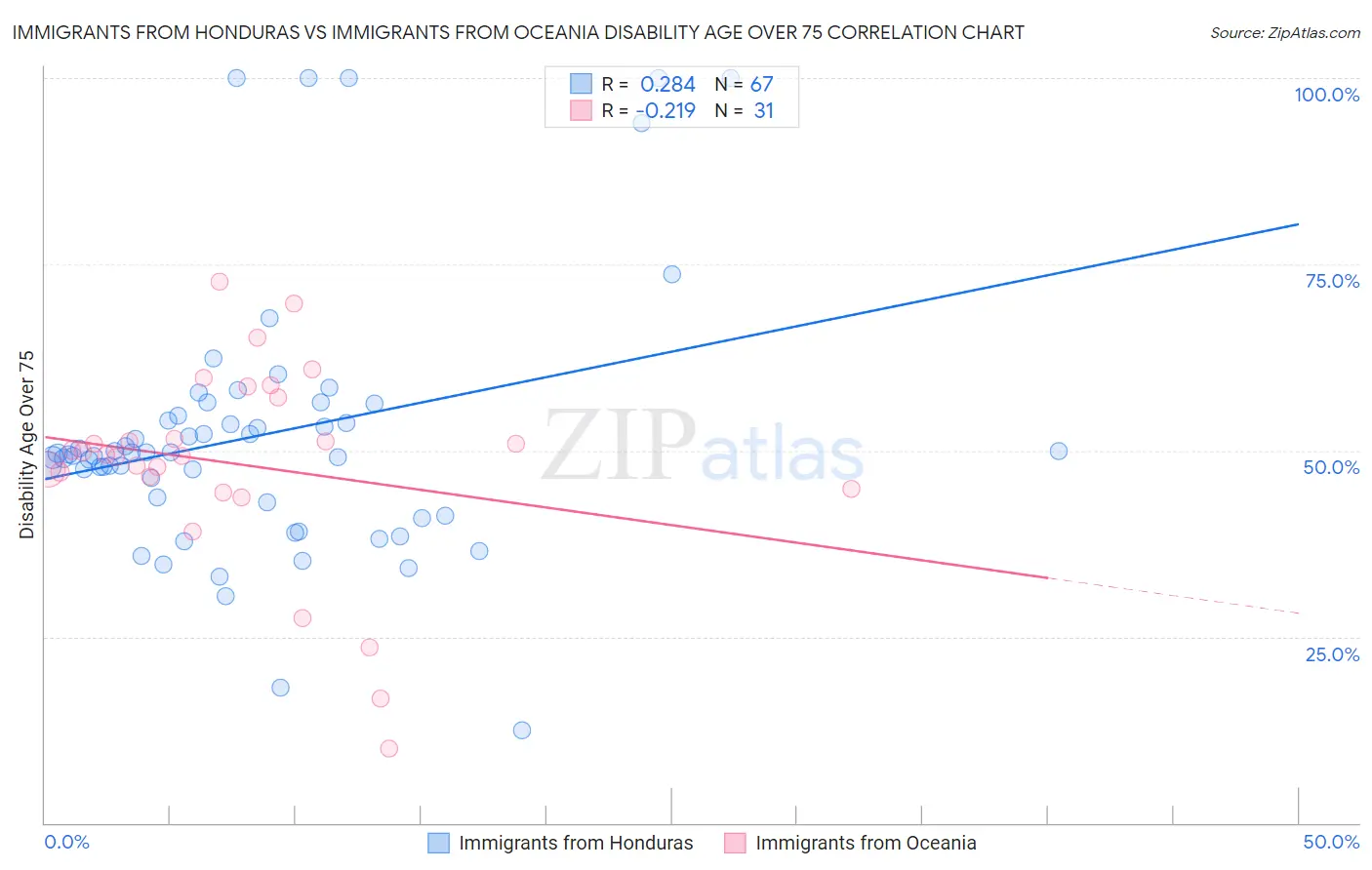 Immigrants from Honduras vs Immigrants from Oceania Disability Age Over 75