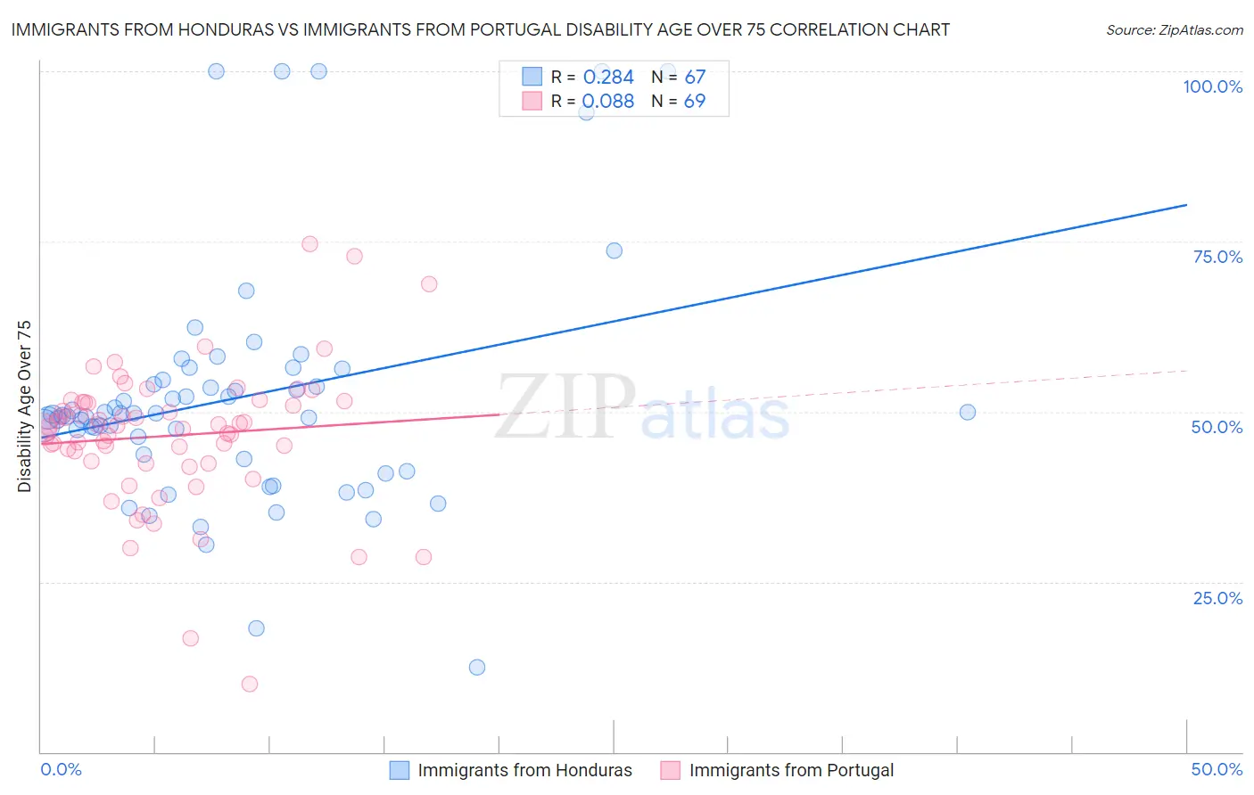 Immigrants from Honduras vs Immigrants from Portugal Disability Age Over 75