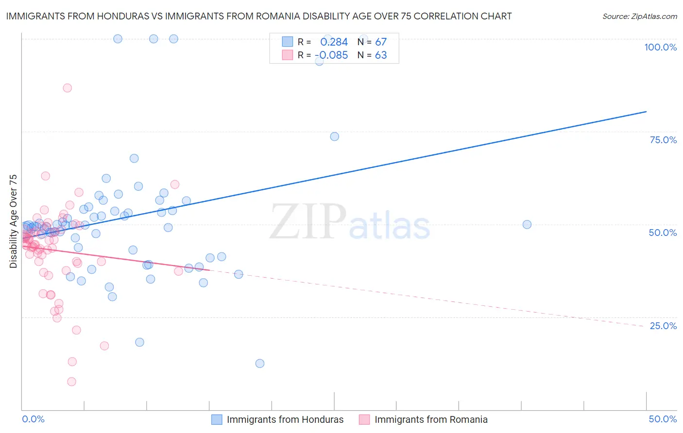 Immigrants from Honduras vs Immigrants from Romania Disability Age Over 75