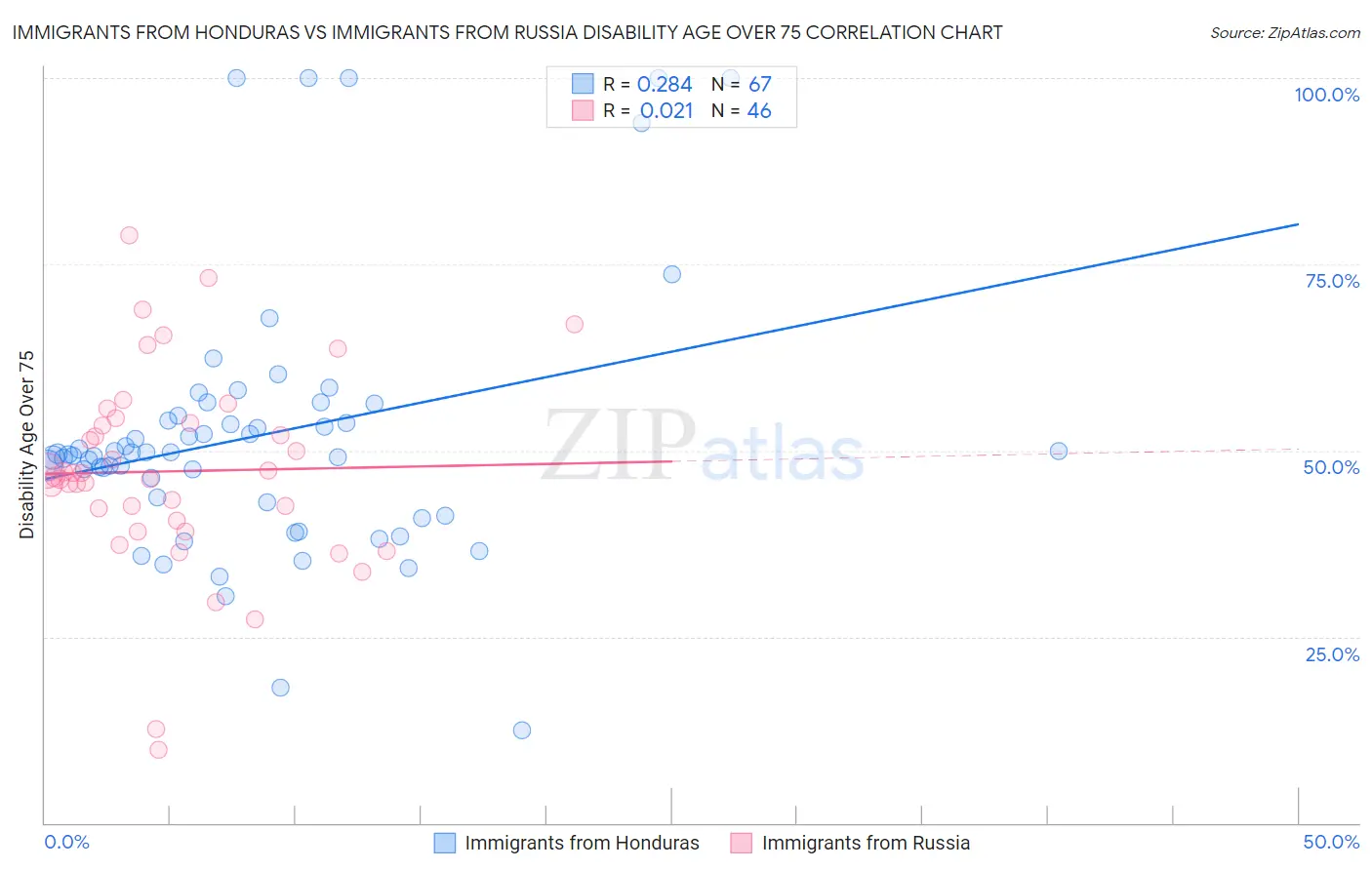 Immigrants from Honduras vs Immigrants from Russia Disability Age Over 75