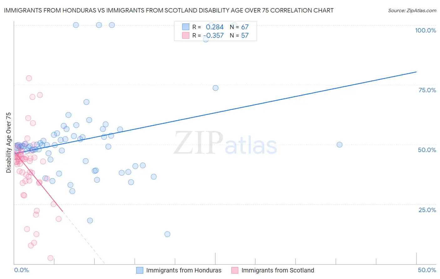 Immigrants from Honduras vs Immigrants from Scotland Disability Age Over 75