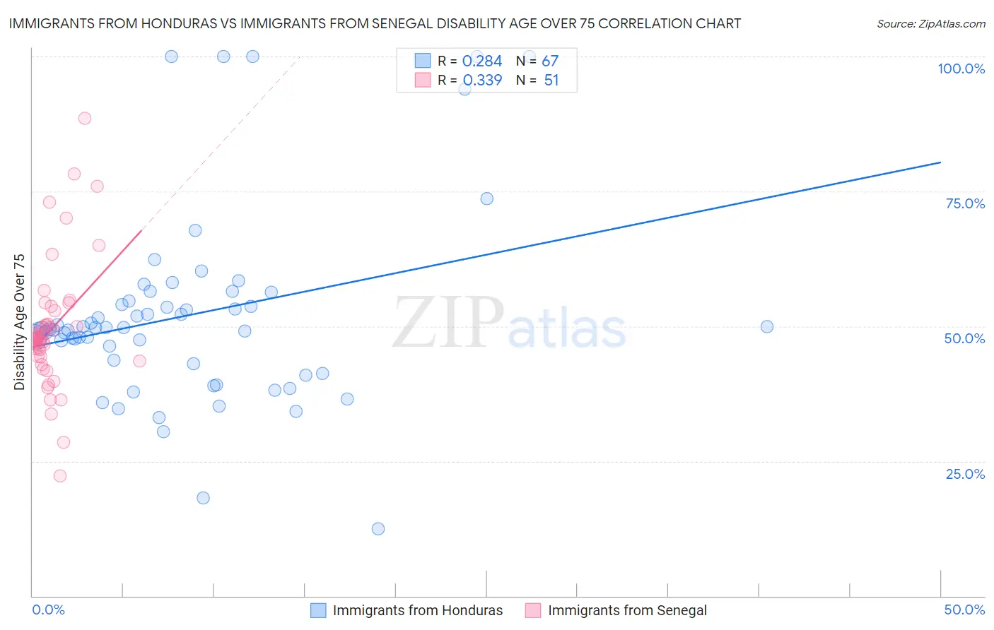 Immigrants from Honduras vs Immigrants from Senegal Disability Age Over 75