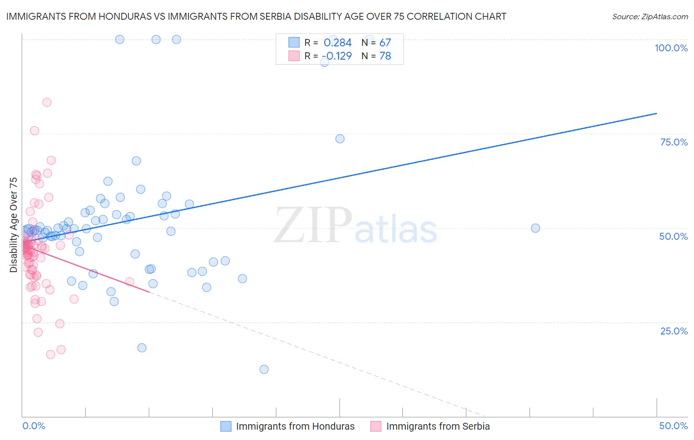 Immigrants from Honduras vs Immigrants from Serbia Disability Age Over 75