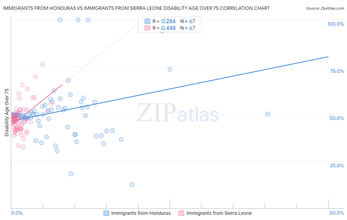 Immigrants from Honduras vs Immigrants from Sierra Leone Disability Age Over 75
