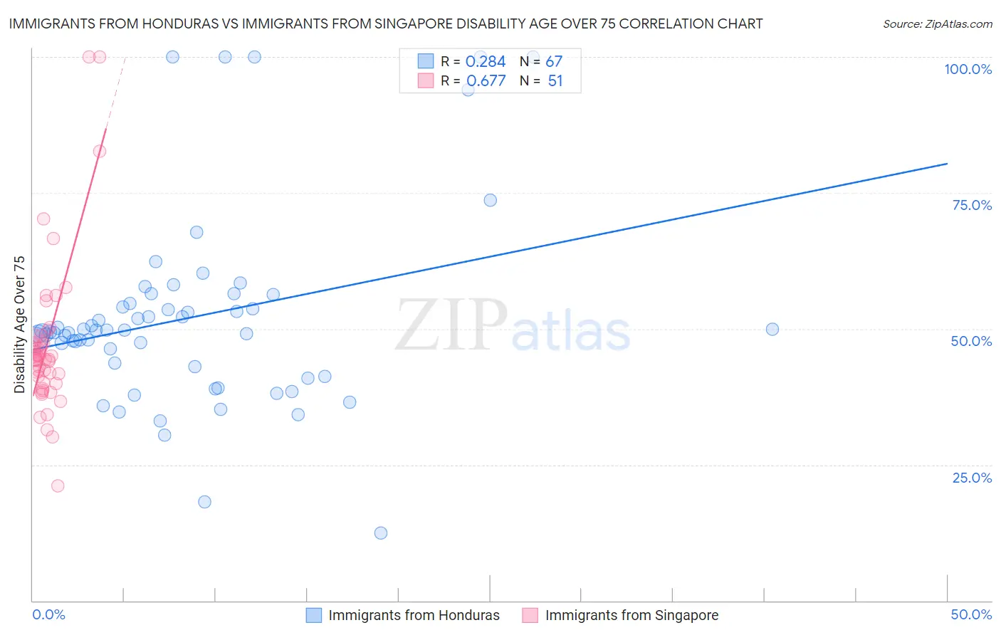 Immigrants from Honduras vs Immigrants from Singapore Disability Age Over 75