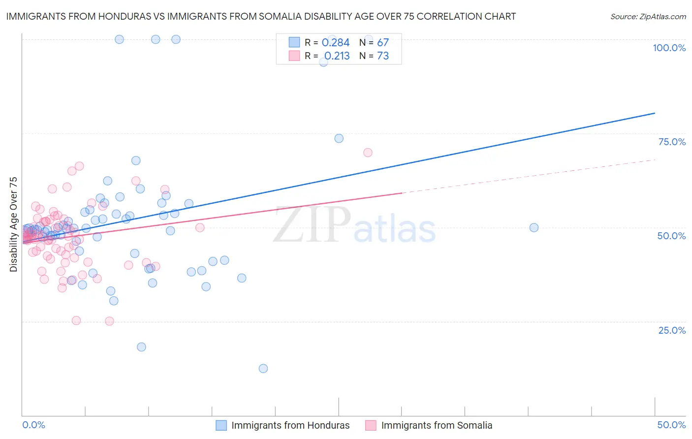 Immigrants from Honduras vs Immigrants from Somalia Disability Age Over 75