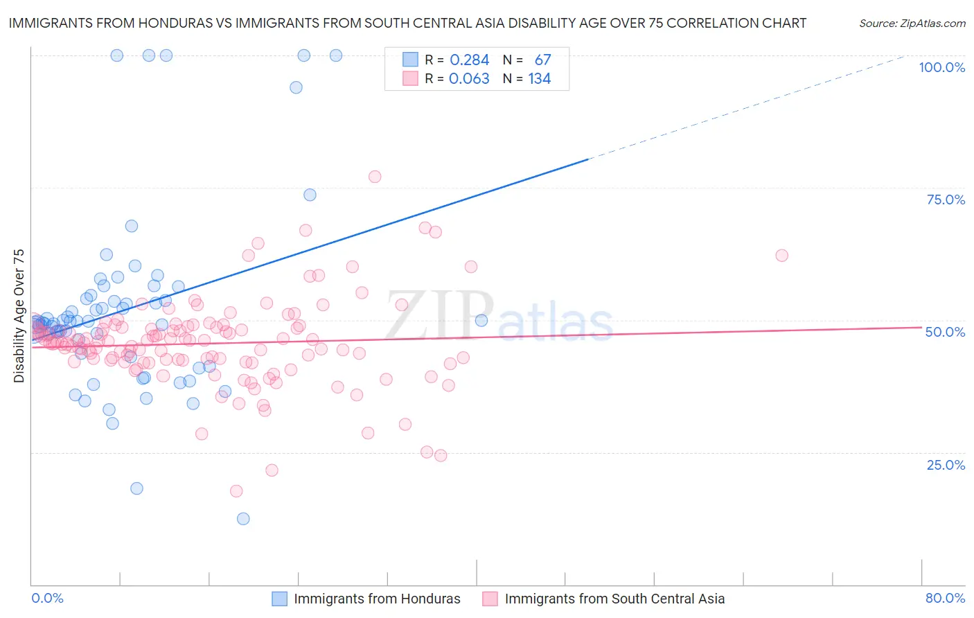Immigrants from Honduras vs Immigrants from South Central Asia Disability Age Over 75
