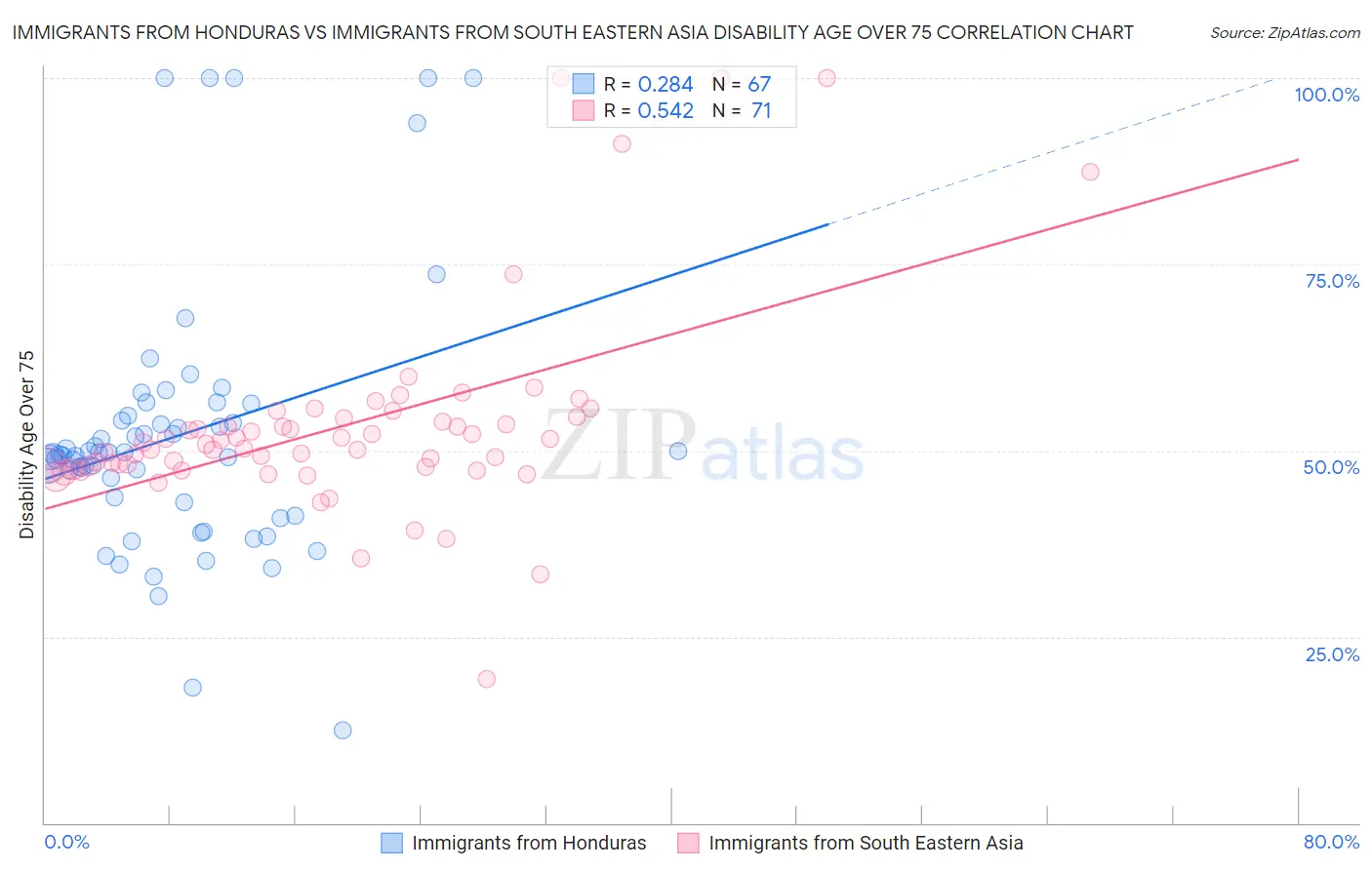 Immigrants from Honduras vs Immigrants from South Eastern Asia Disability Age Over 75