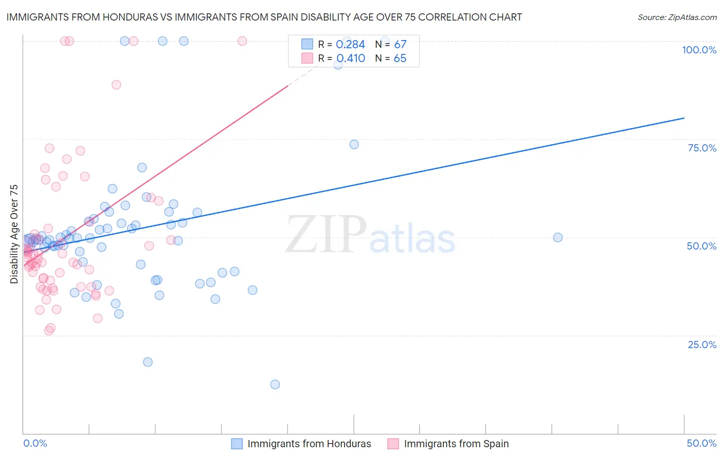 Immigrants from Honduras vs Immigrants from Spain Disability Age Over 75
