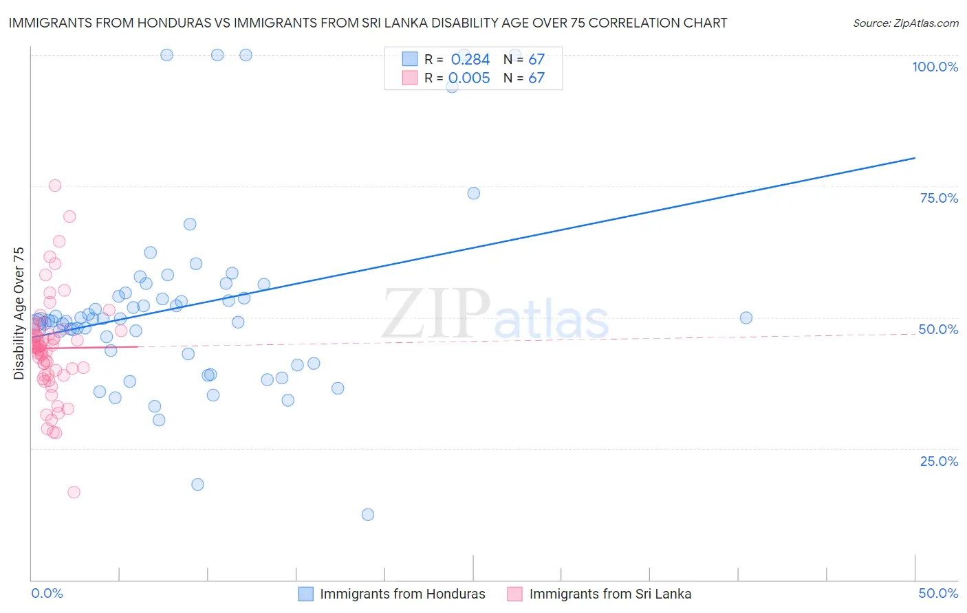Immigrants from Honduras vs Immigrants from Sri Lanka Disability Age Over 75