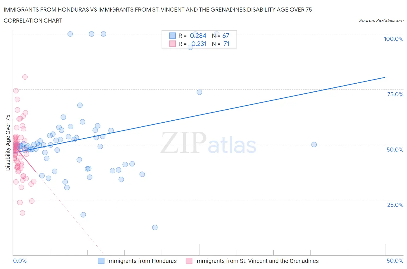Immigrants from Honduras vs Immigrants from St. Vincent and the Grenadines Disability Age Over 75