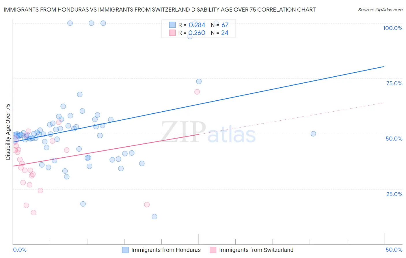 Immigrants from Honduras vs Immigrants from Switzerland Disability Age Over 75
