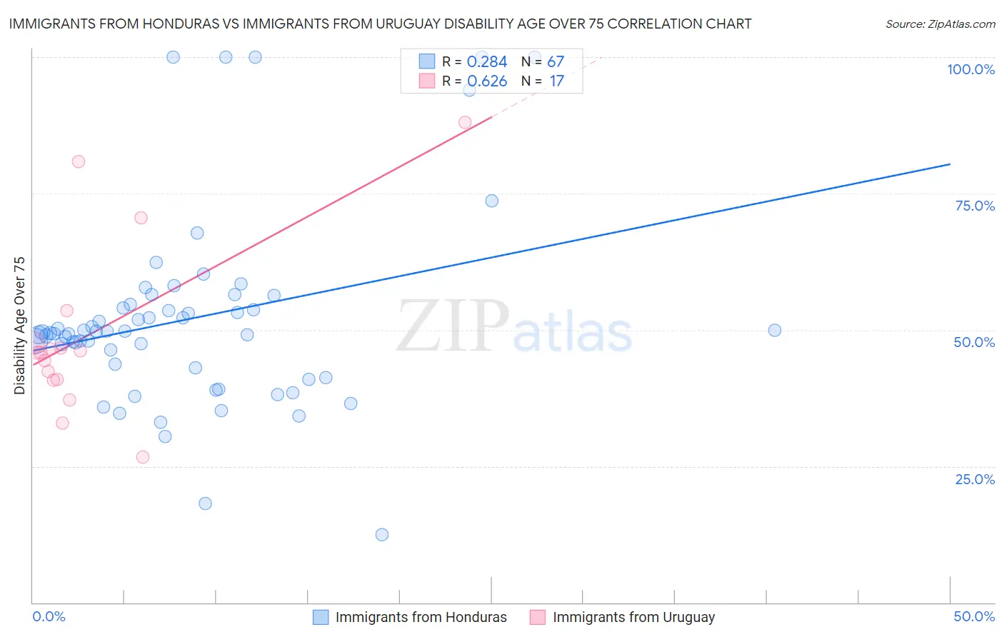 Immigrants from Honduras vs Immigrants from Uruguay Disability Age Over 75