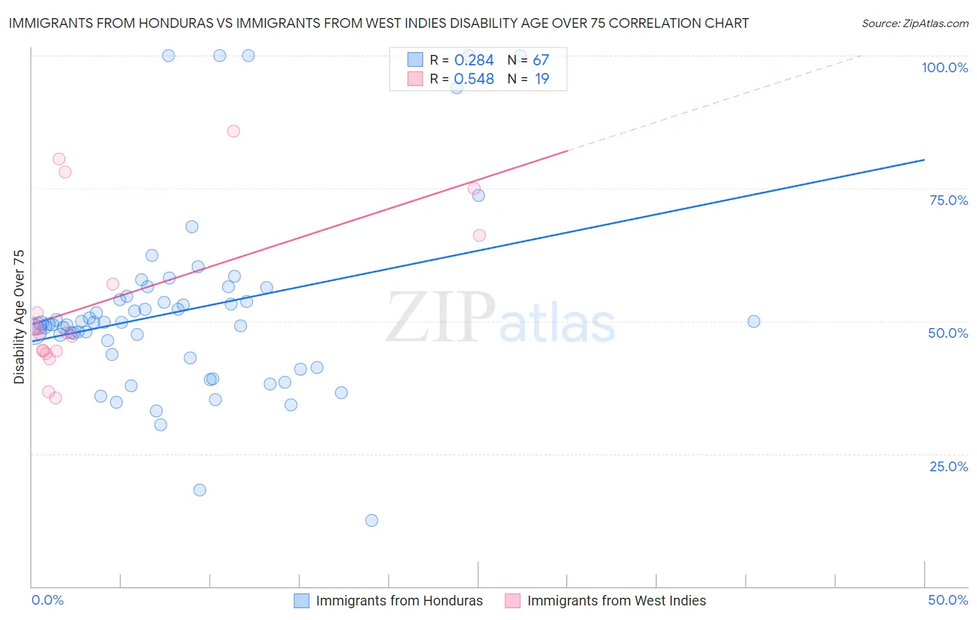 Immigrants from Honduras vs Immigrants from West Indies Disability Age Over 75