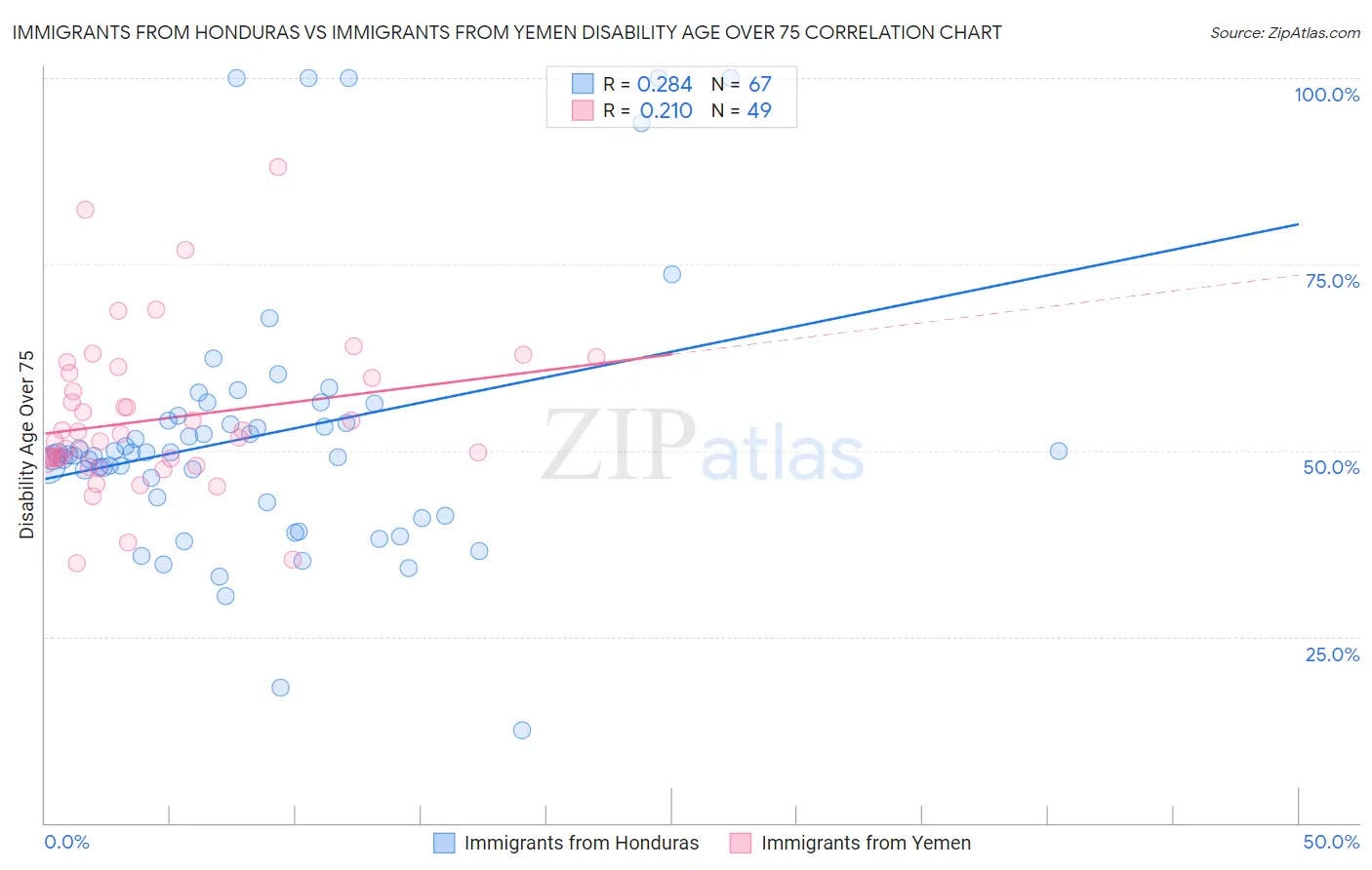 Immigrants from Honduras vs Immigrants from Yemen Disability Age Over 75