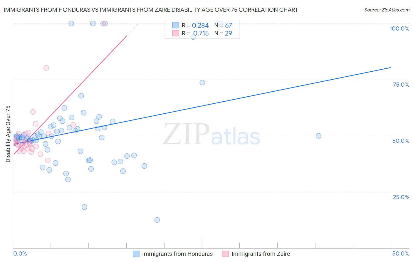 Immigrants from Honduras vs Immigrants from Zaire Disability Age Over 75