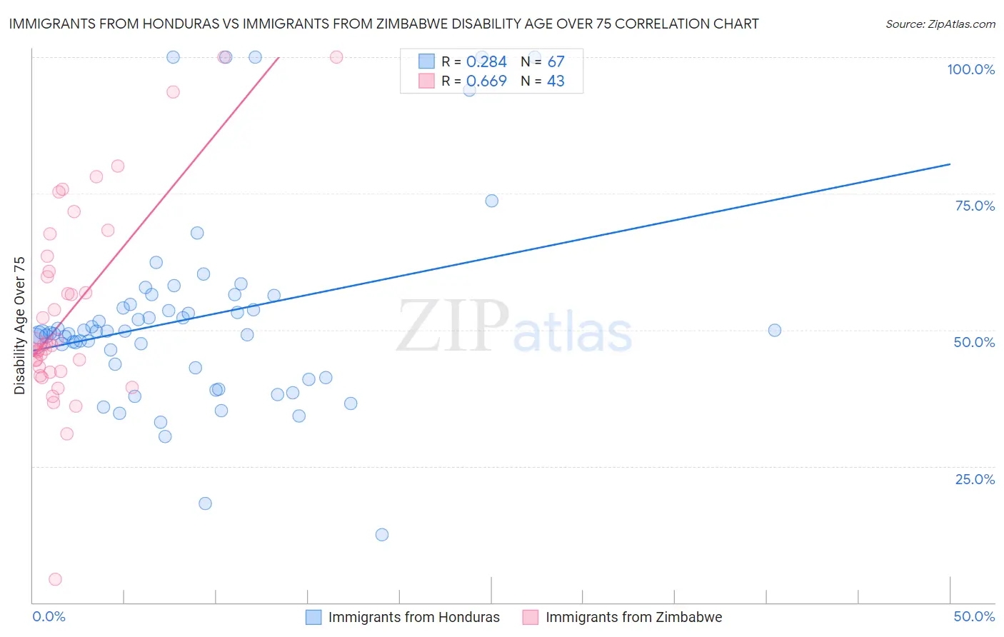 Immigrants from Honduras vs Immigrants from Zimbabwe Disability Age Over 75