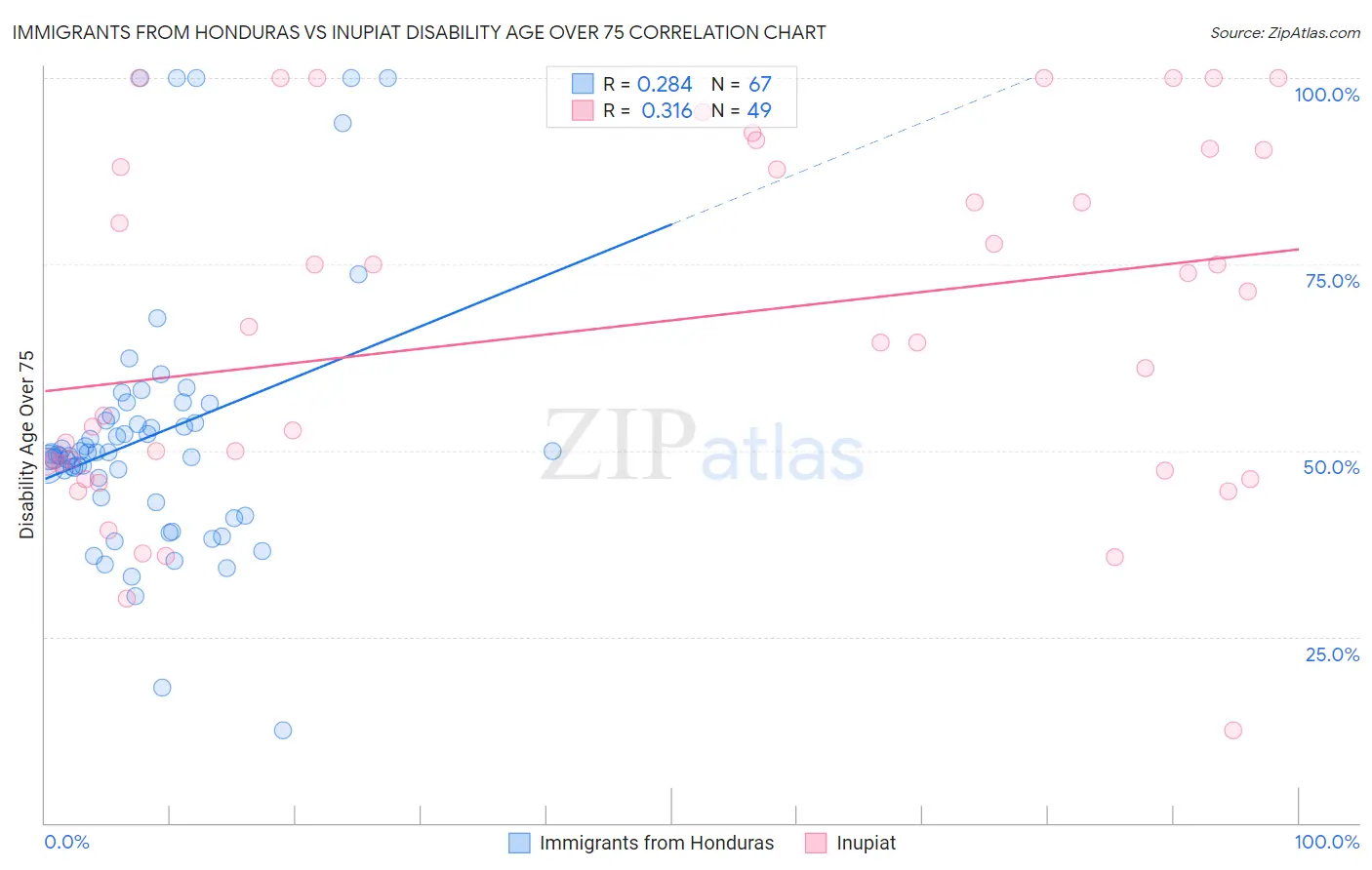 Immigrants from Honduras vs Inupiat Disability Age Over 75