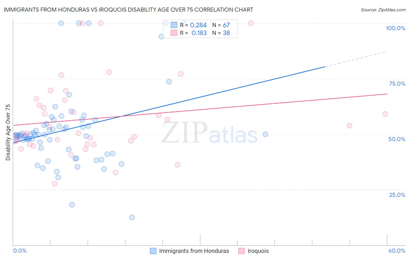 Immigrants from Honduras vs Iroquois Disability Age Over 75