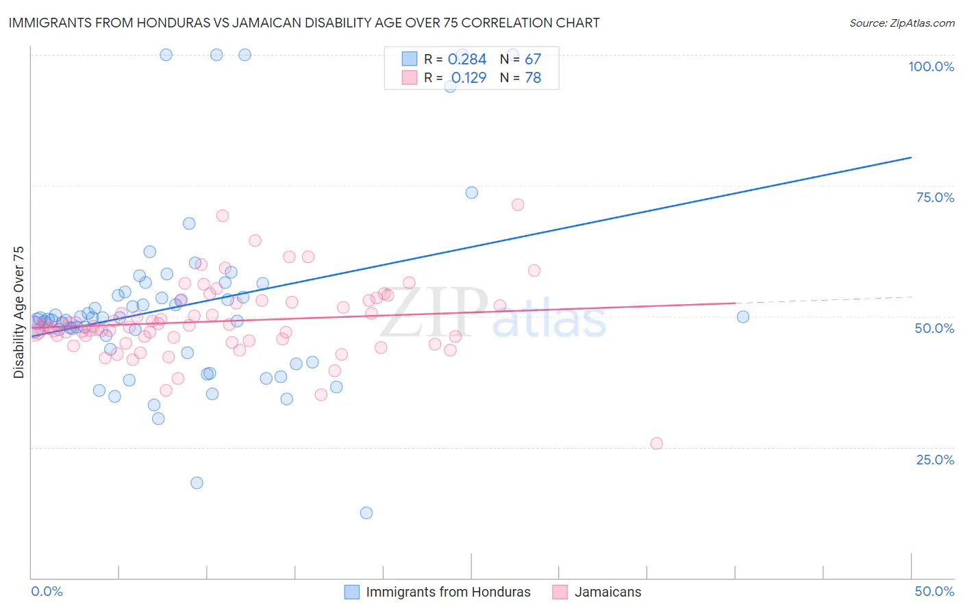 Immigrants from Honduras vs Jamaican Disability Age Over 75