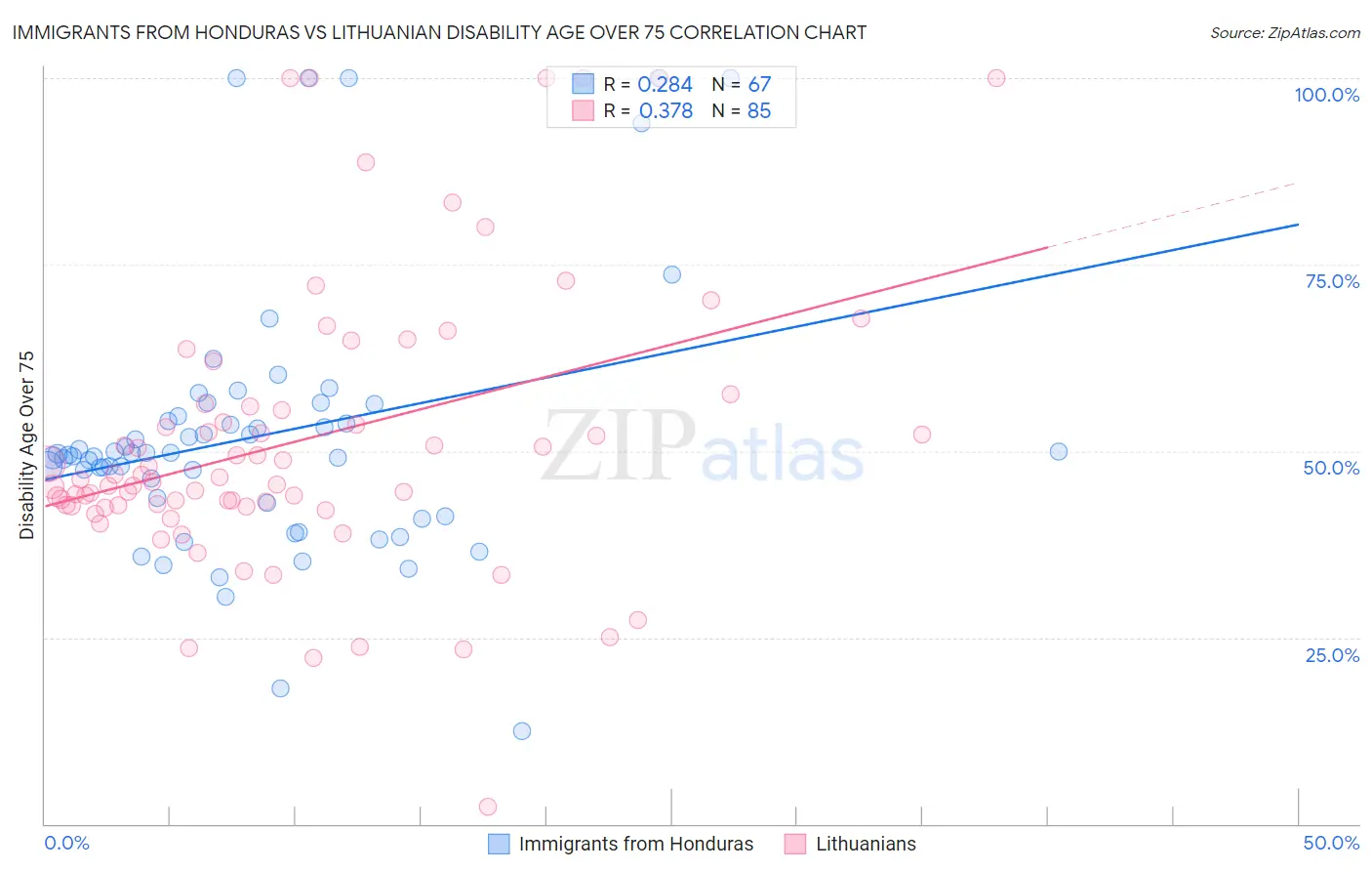 Immigrants from Honduras vs Lithuanian Disability Age Over 75