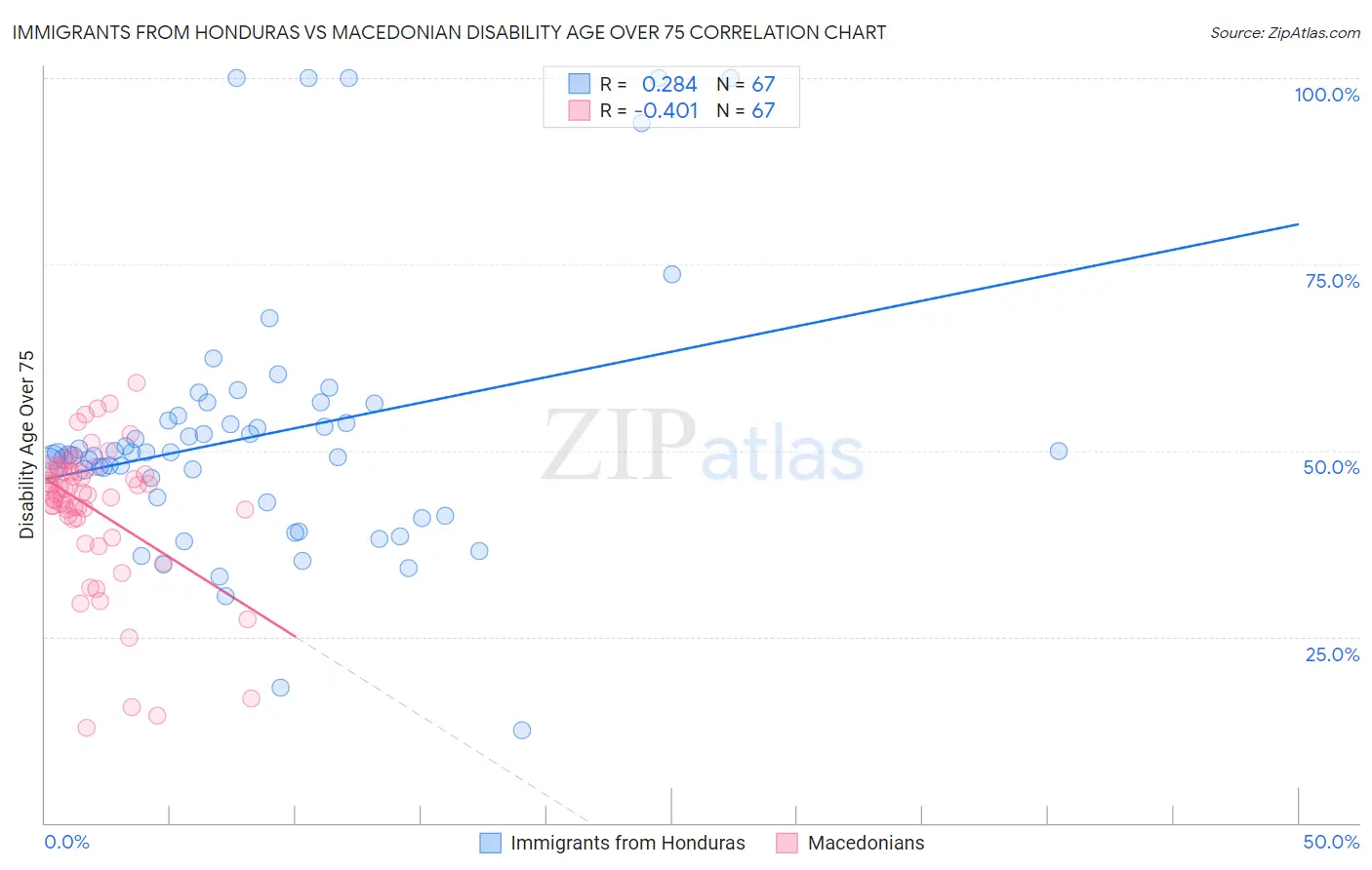 Immigrants from Honduras vs Macedonian Disability Age Over 75
