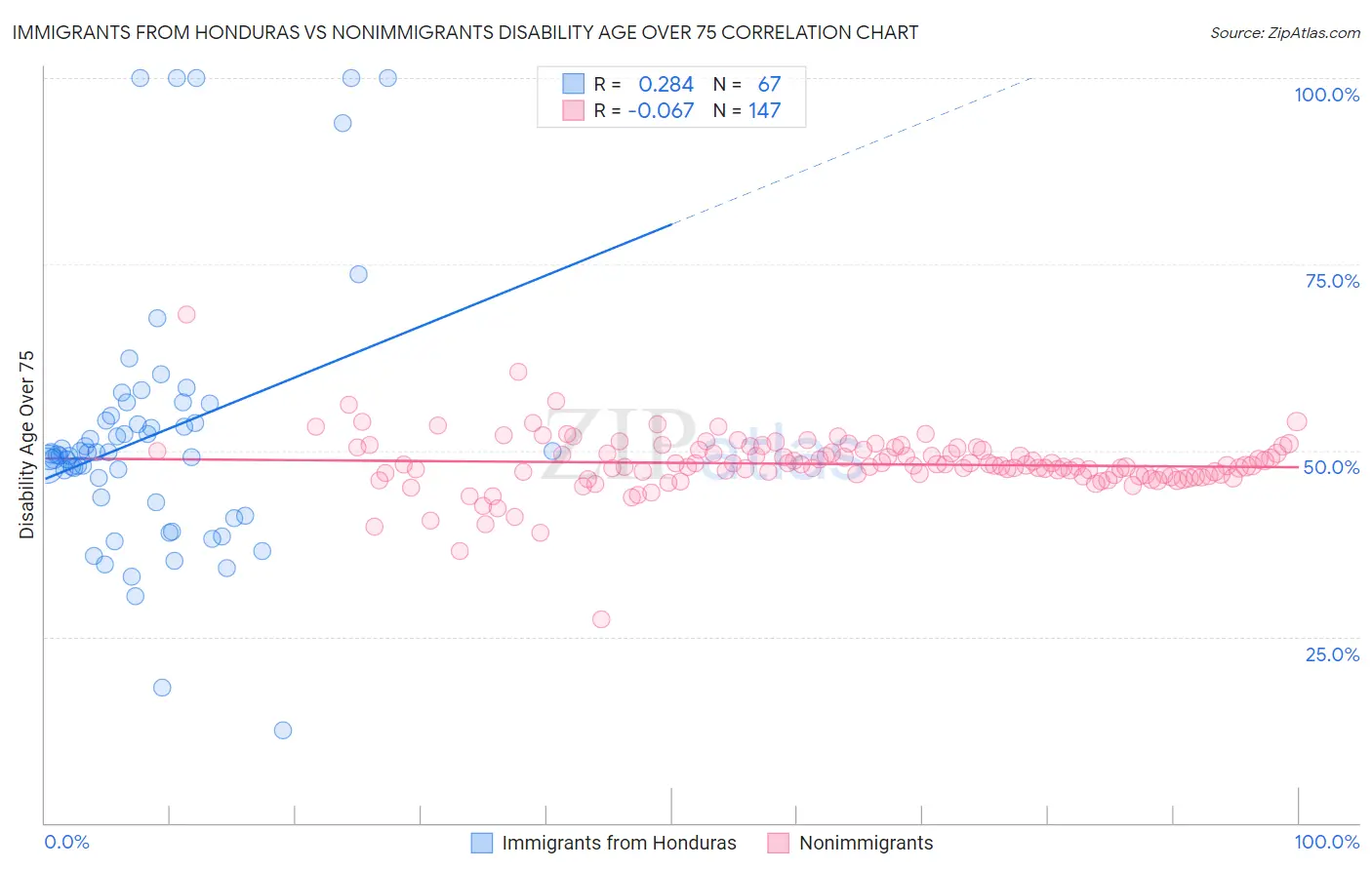 Immigrants from Honduras vs Nonimmigrants Disability Age Over 75